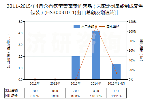 2011-2015年4月含有氨芐青霉素的藥品（未配定劑量或制成零售包裝）(HS30031011)出口總額及增速統(tǒng)計